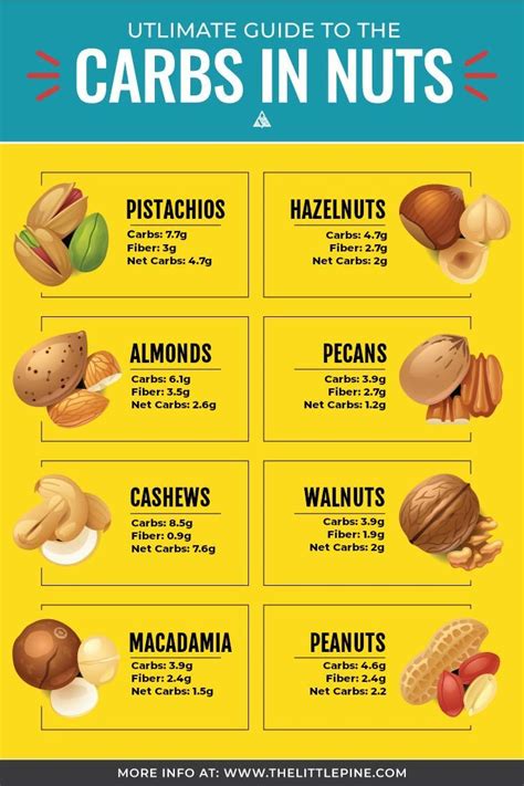 Pin on Printable Low Carb Charts + Keto Charts