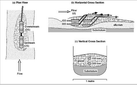 Figure 1.1 from High resolution in-situ monitoring of hyporheic zone biogeochemistry | Semantic ...