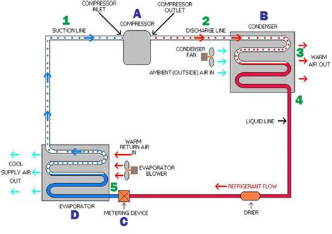 refrigeration cycle | Refrigeration and air conditioning, Heat pump air conditioner, Air conditioner