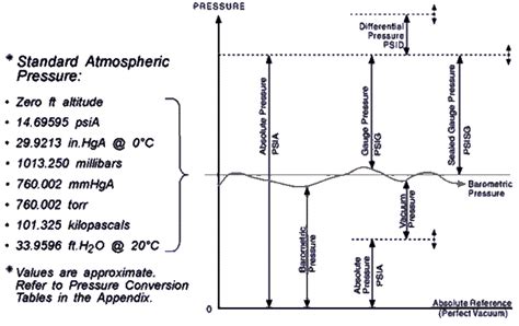 Standard Atmospheric Pressure