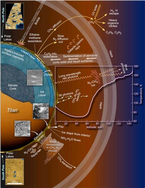 Geology of Titan (Saturn VI) with focus on geomorphology and atmospheric processes. Also note ...