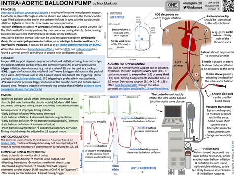 Intra-Aortic Balloon Pump