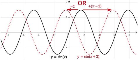 Vertical and Horizontal Shift · Definitions & Examples · Matter of Math