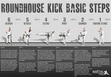 Basic steps for performing a taekwondo style roundhouse kick. Poster ...