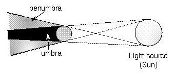 Explain with diagram what is "Umbra" and "penumbra"? How it is ...