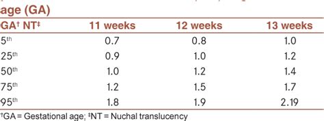 Table 3 from Normal reference range of fetal nuchal translucency thickness in pregnant women in ...