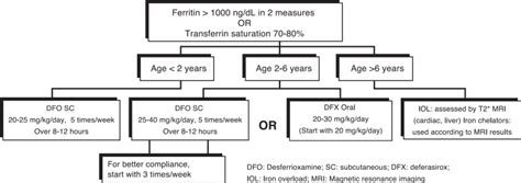 Iron chelation therapy for patients with thalassemia naïve to... | Download Scientific Diagram