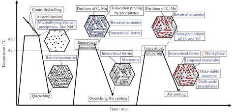 Tempered Martensite Microstructure