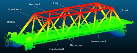 Parts of Truss Bridge whose measurements were taken for validation ...