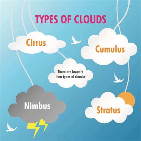 Cloud Science STEM Journals : Cloud Type | Cloud Formation | Science for Kids