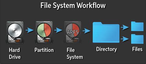 Explain Different Type of File System and Hard Disk Partition ...