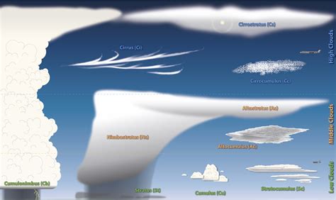 CLOUD DEVELOPMENT