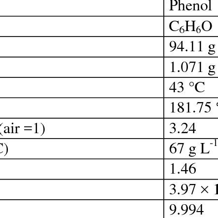 Some physical and chemical properties of phenol | Download Table