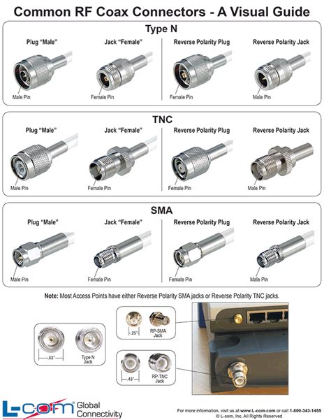 [30+] Tv Antenna Connector Types