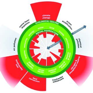 Doughnut Economics model... | Download Scientific Diagram