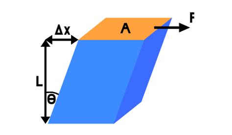 Shear Modulus of Rigidity - Definition, Formula, and Units