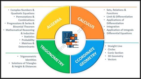 JEE Main Mathematics Syllabus - Sri Chaitanya Infinity Learn Best ...