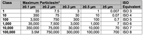 Iso Clean Room Standards - Design Talk