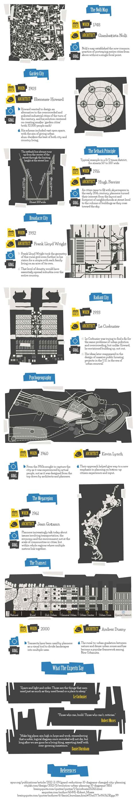 The Evolution of Urban Planning | Guest Contributor | The Outlaw Urbanist