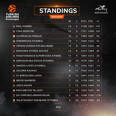 Standings from Round 20: 3. olympiacosbc 2. cskabasket 1. RMBaloncesto ...