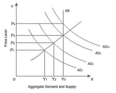 Demand Pull Inflation - Definition, Example, Causes