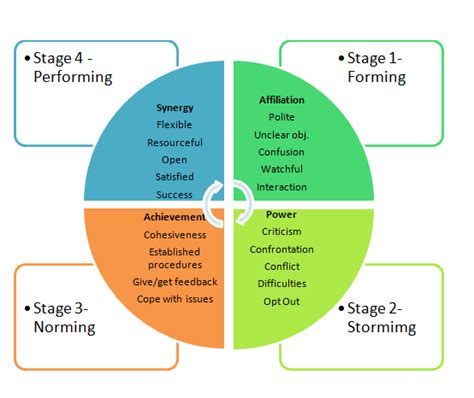 imagesimage bruce tuckman team development model - Google Search | Team ...