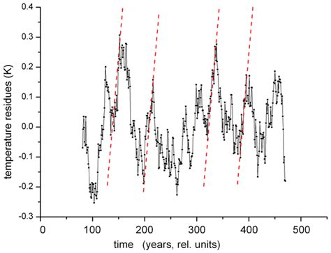 ACP - Very-long-period oscillations in the atmosphere (0–110 km) – Part 2: Latitude– longitude ...