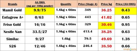 NTUC Fairprice Gold formula milk price comparison with other brands ...