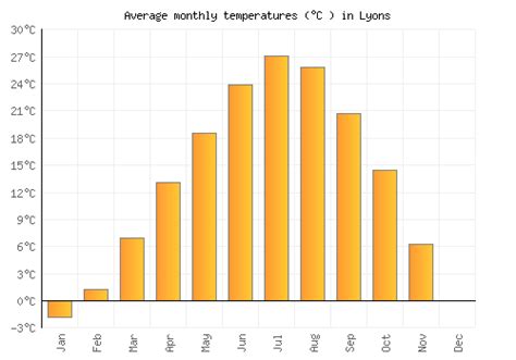 Lyons Weather averages & monthly Temperatures | United States | Weather-2-Visit