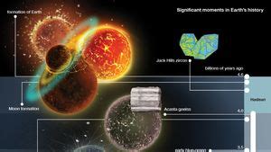 Formation Of The Earth Timeline