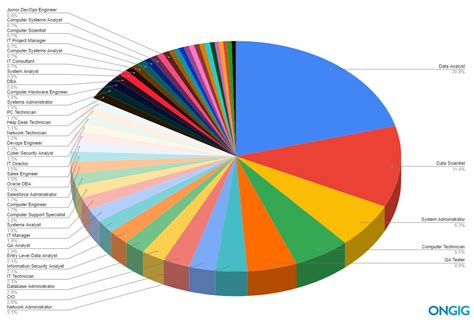 The Top 35 IT Job Titles [Ranked by Search Volume] | Ongig Blog