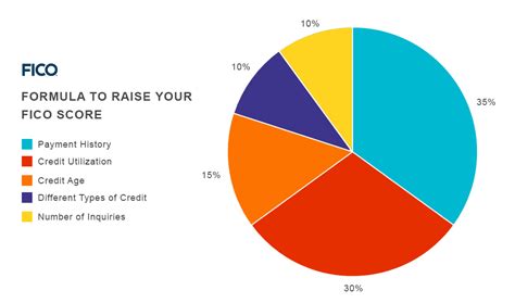 Credit Score Ranges - Experian, Equifax, TransUnion, FICO