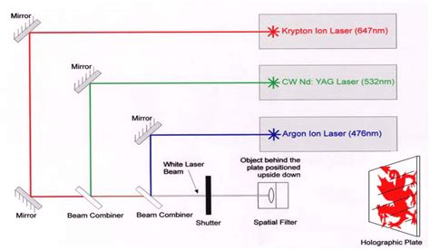 Setup for recording a Denisyuk color reflection hologram | Download ...