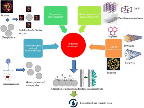 Frontiers | Microbial Nanotechnology for Bioremediation of Industrial Wastewater