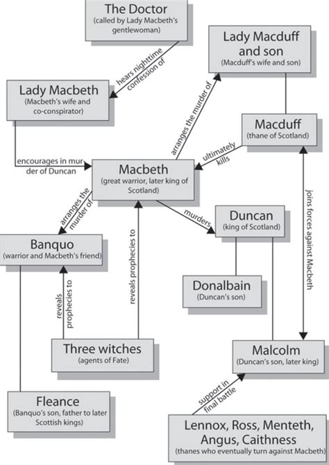 Plot Diagram Macbeth