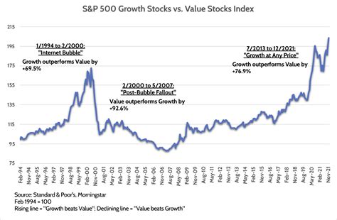 Will Value Stocks Beat Growth Stocks in 2022?