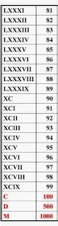 Tabel Angka Romawi Lengkap (1-1000)