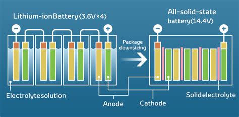 Solid-State Batteries: The Next Generation for Electric Vehicles ...