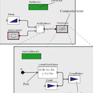 A screenshot of a Ptolemy II model. The figures shows a two level... | Download Scientific Diagram