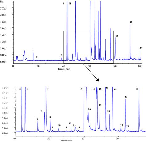 Chromatogram of sulphur compounds in wine: (1) S-(methylthio)acetate;... | Download Scientific ...