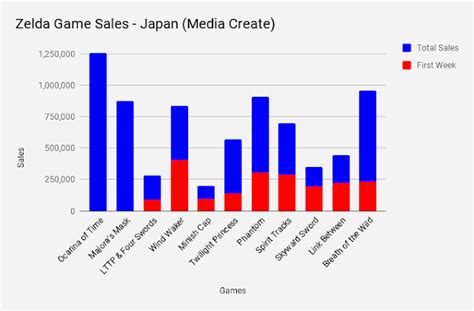 Breath of the Wild se tornou o Zelda mais vendido no Japão nos últimos 19 anos - Nintendo Blast