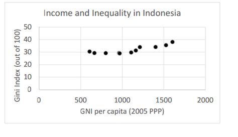 Solved 5. The Kuznets’ Curve. a. Define the Kuznets’ | Chegg.com