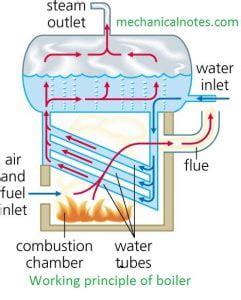 Boiler | Definition,Principle &Working,Properties,Classification&Component