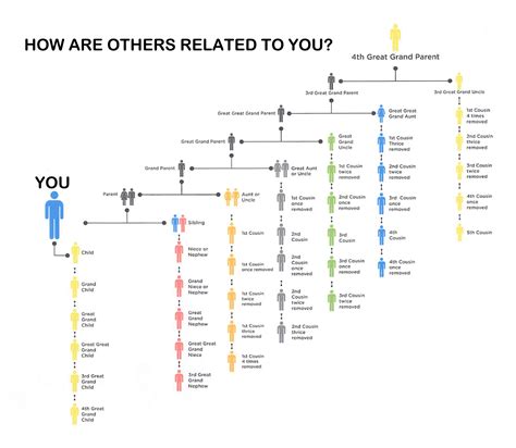 Family Relations Chart - Nehru Memorial