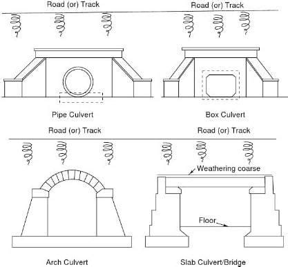 Culvert Drawing at PaintingValley.com | Explore collection of Culvert Drawing