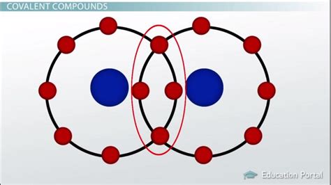 Covalent Bond & Compund | Examples, Formation & Properties - Video ...