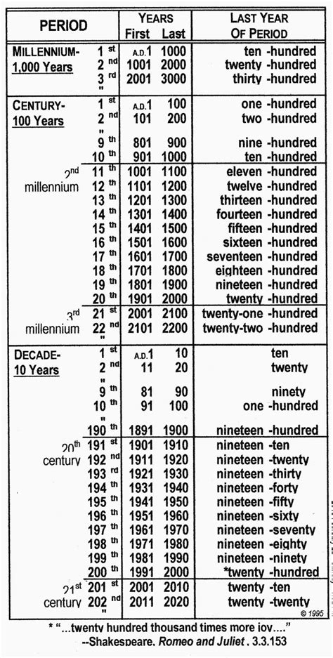 Decade Century Millennium