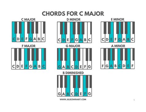 How to Find Chords for the Key of C Major - Julie Swihart | Piano chords, C major, Piano