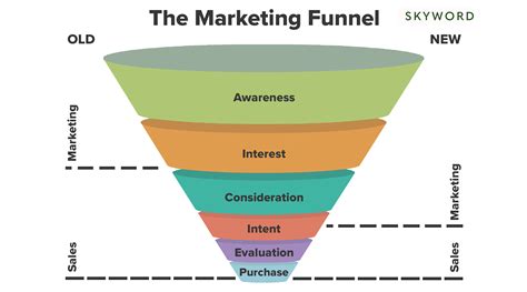 How the Marketing Funnel Works From Top to Bottom