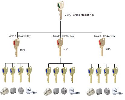 Master Key System Locksmith Services - John Barnes & Co.